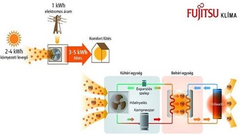 Fujitsu hőszivattyúk – Japán minőség, megbízhatóság és energiahatékonyság